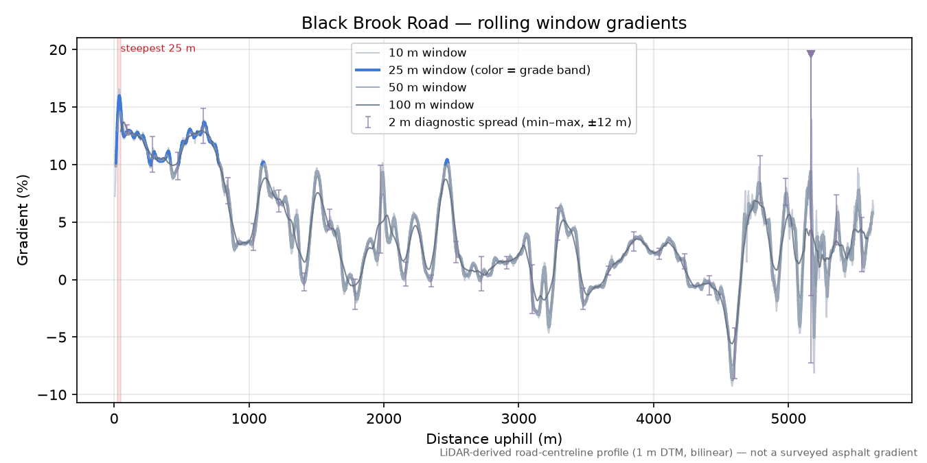 Black Brook Road rolling gradient profile