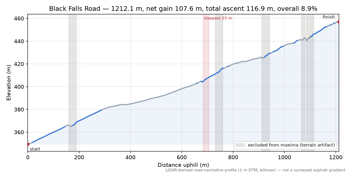 Black Falls Road elevation profile