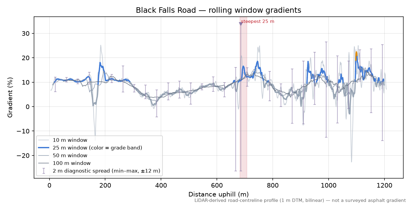 Black Falls Road rolling gradient profile