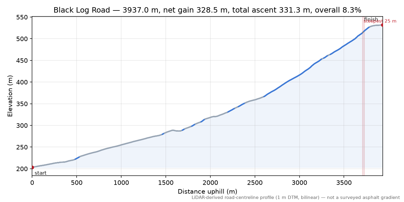 Black Log Road elevation profile