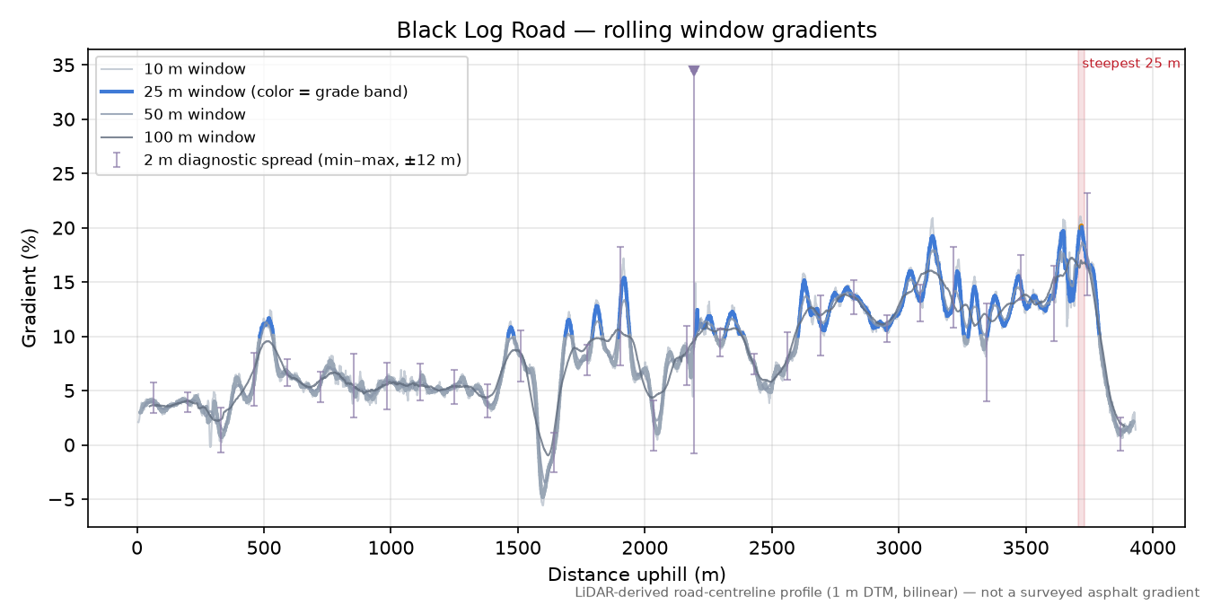 Black Log Road rolling gradient profile