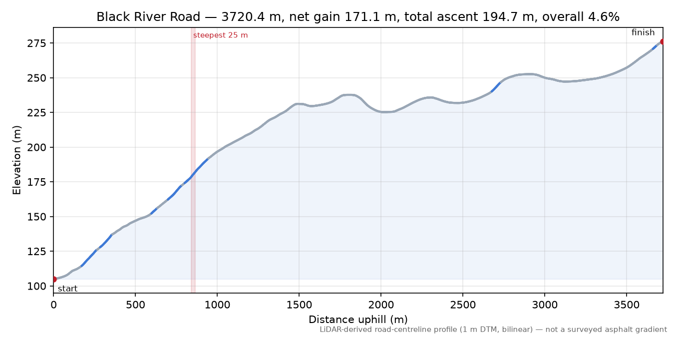 Black River Road elevation profile