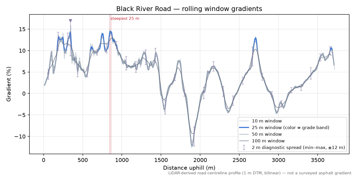 Black River Road rolling gradient profile
