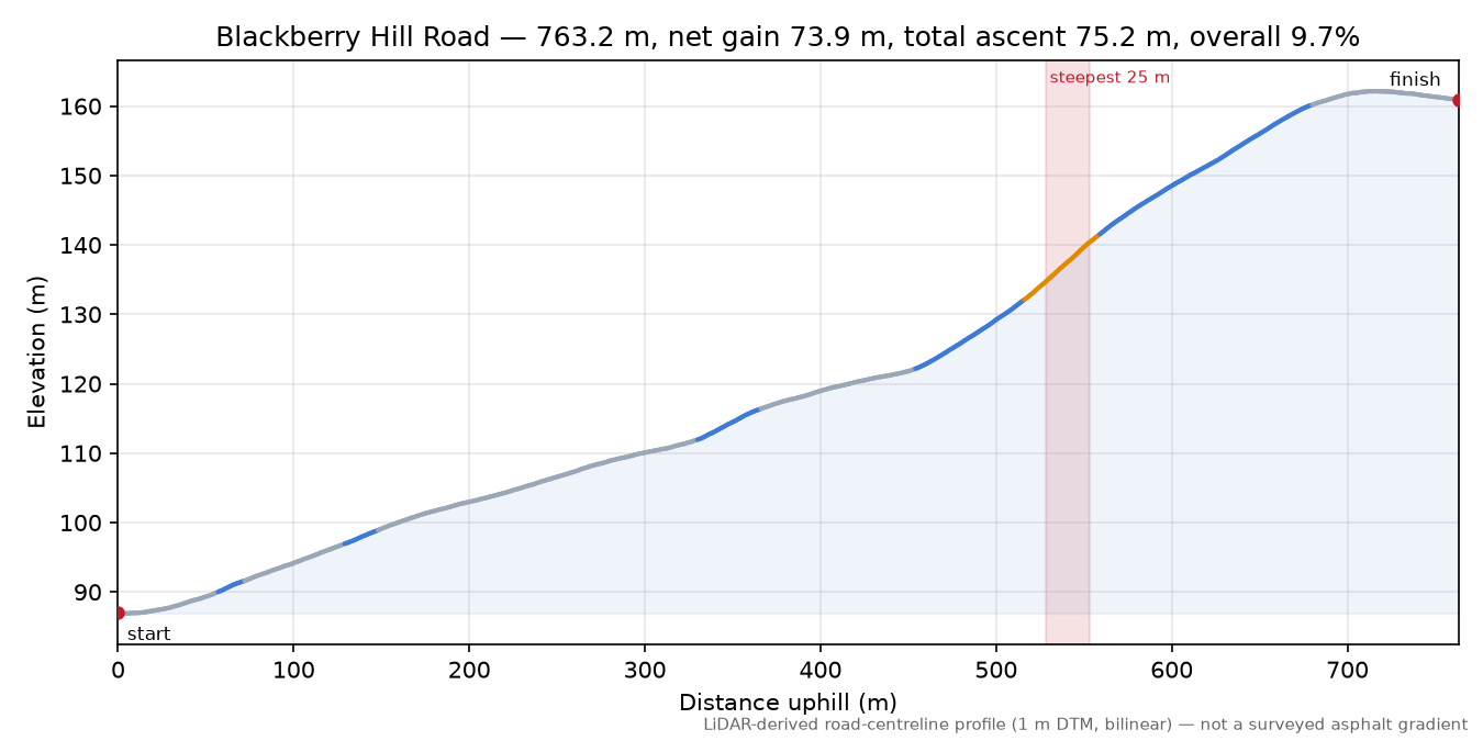 Blackberry Hill Road elevation profile