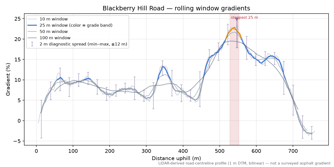 Blackberry Hill Road rolling gradient profile