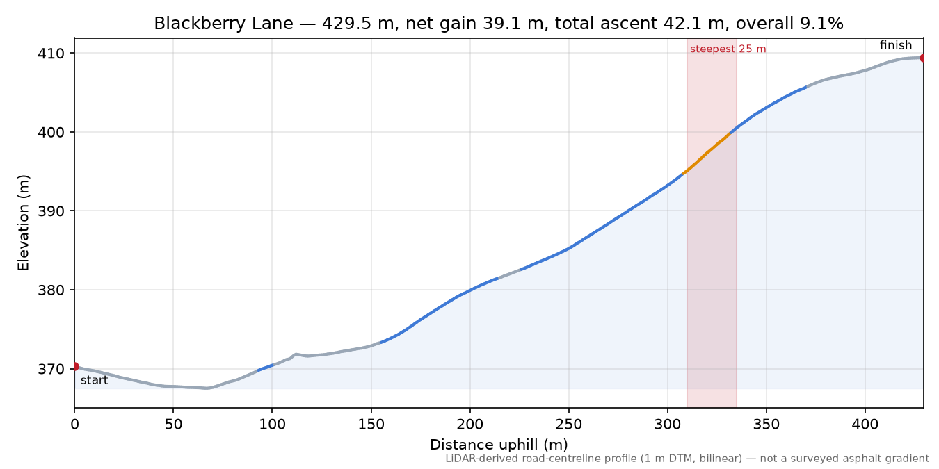 Blackberry Lane elevation profile