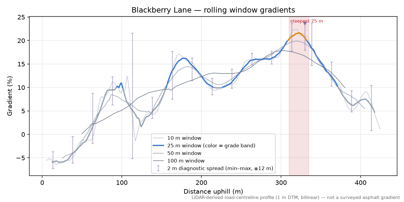 Blackberry Lane rolling gradient profile