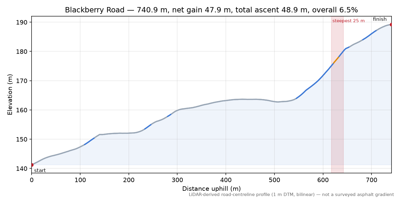 Blackberry Road elevation profile
