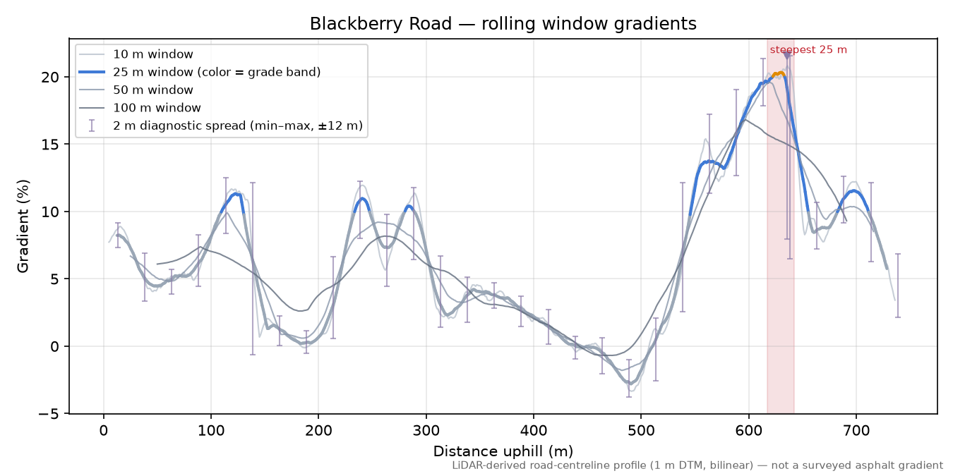 Blackberry Road rolling gradient profile