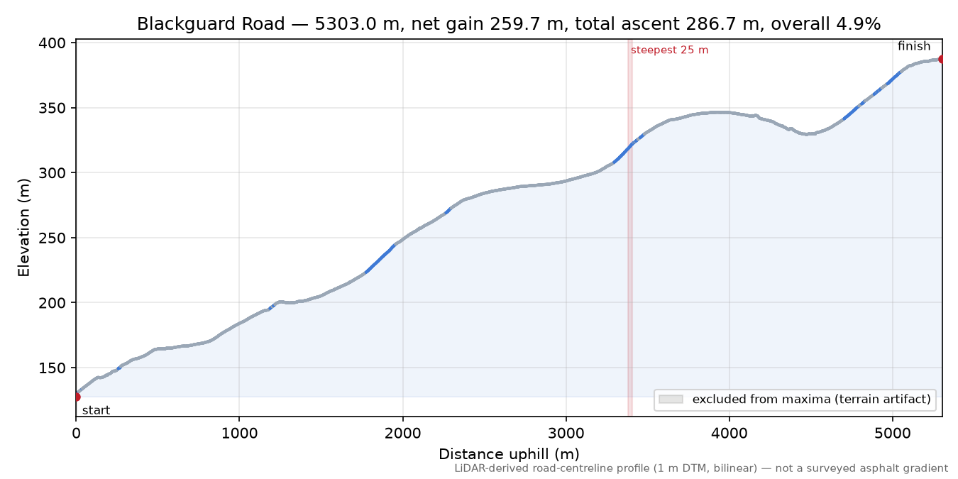 Blackguard Road elevation profile