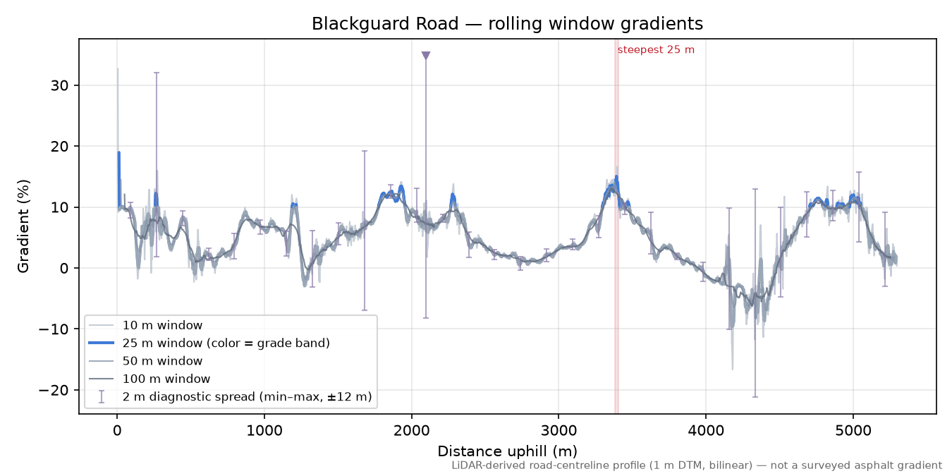 Blackguard Road rolling gradient profile