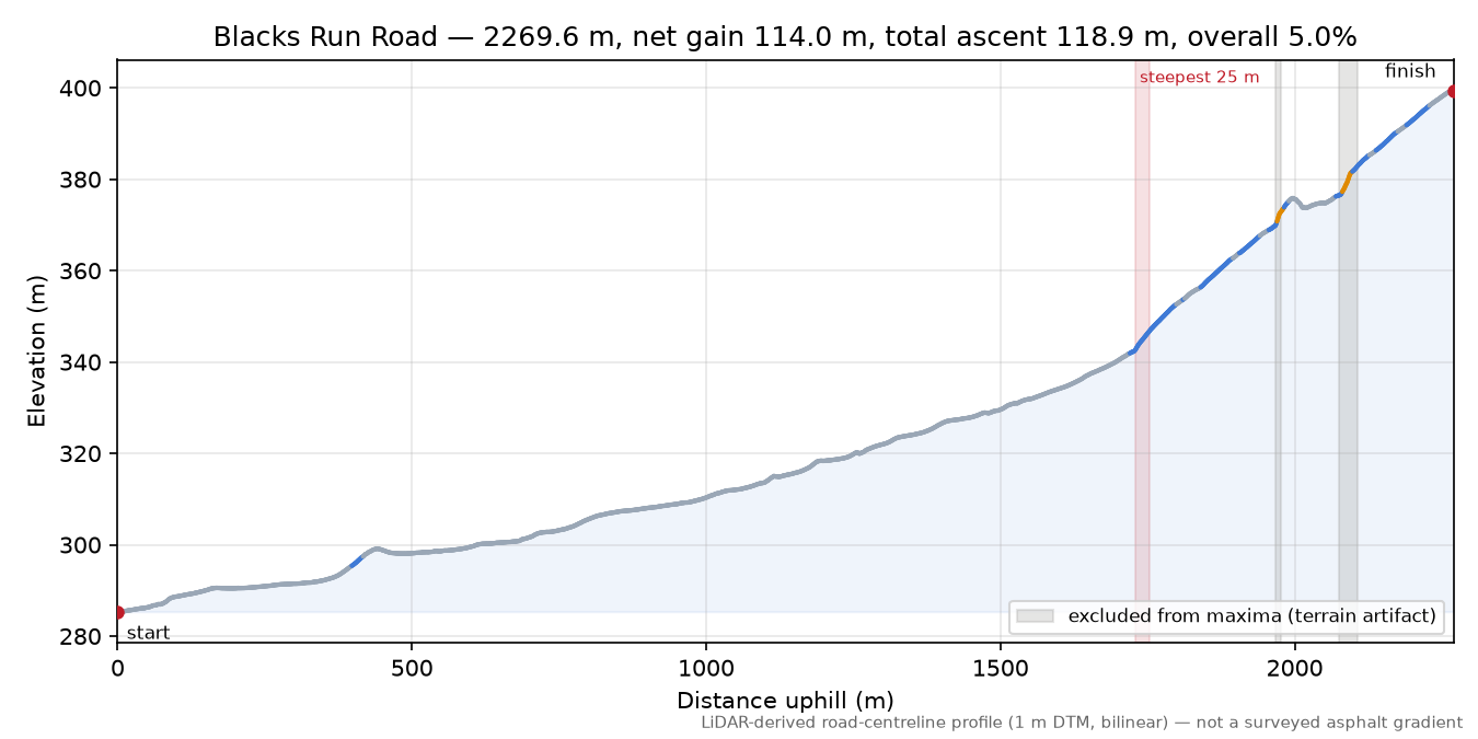 Blacks Run Road elevation profile