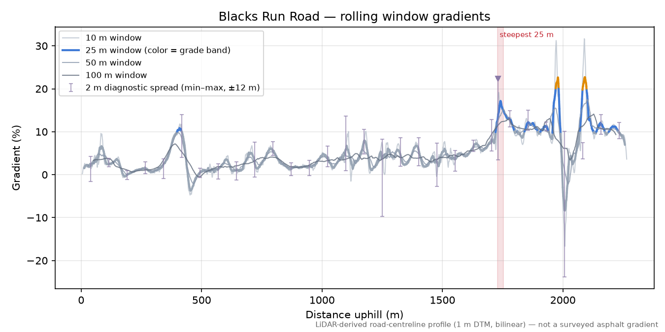 Blacks Run Road rolling gradient profile