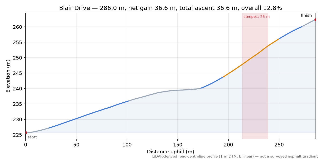 Blair Drive elevation profile