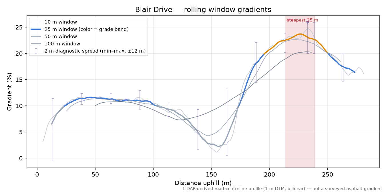 Blair Drive rolling gradient profile