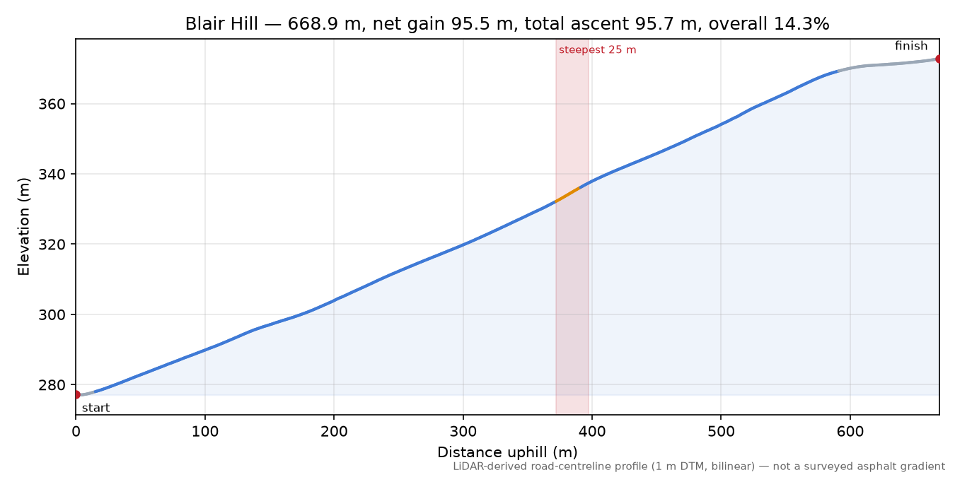 Blair Hill elevation profile
