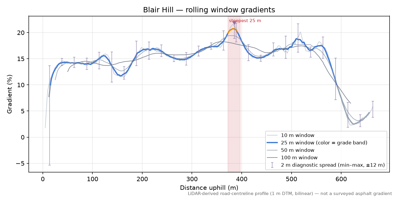 Blair Hill rolling gradient profile