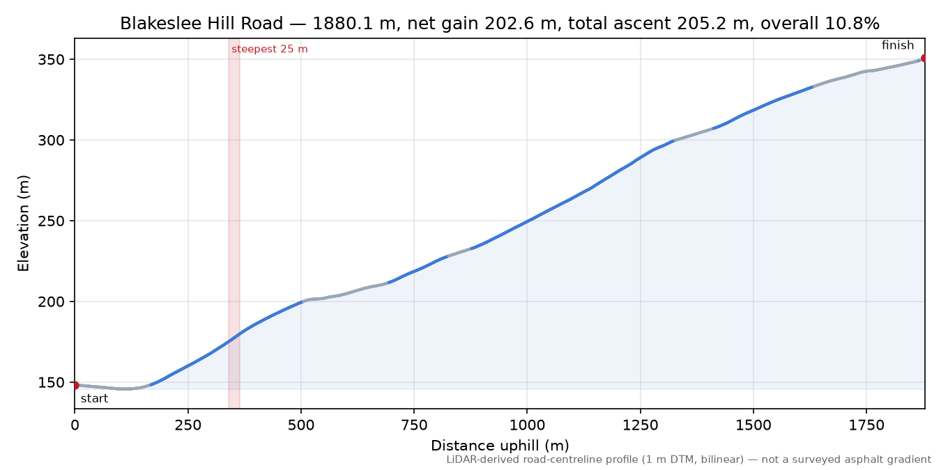 Blakeslee Hill Road elevation profile