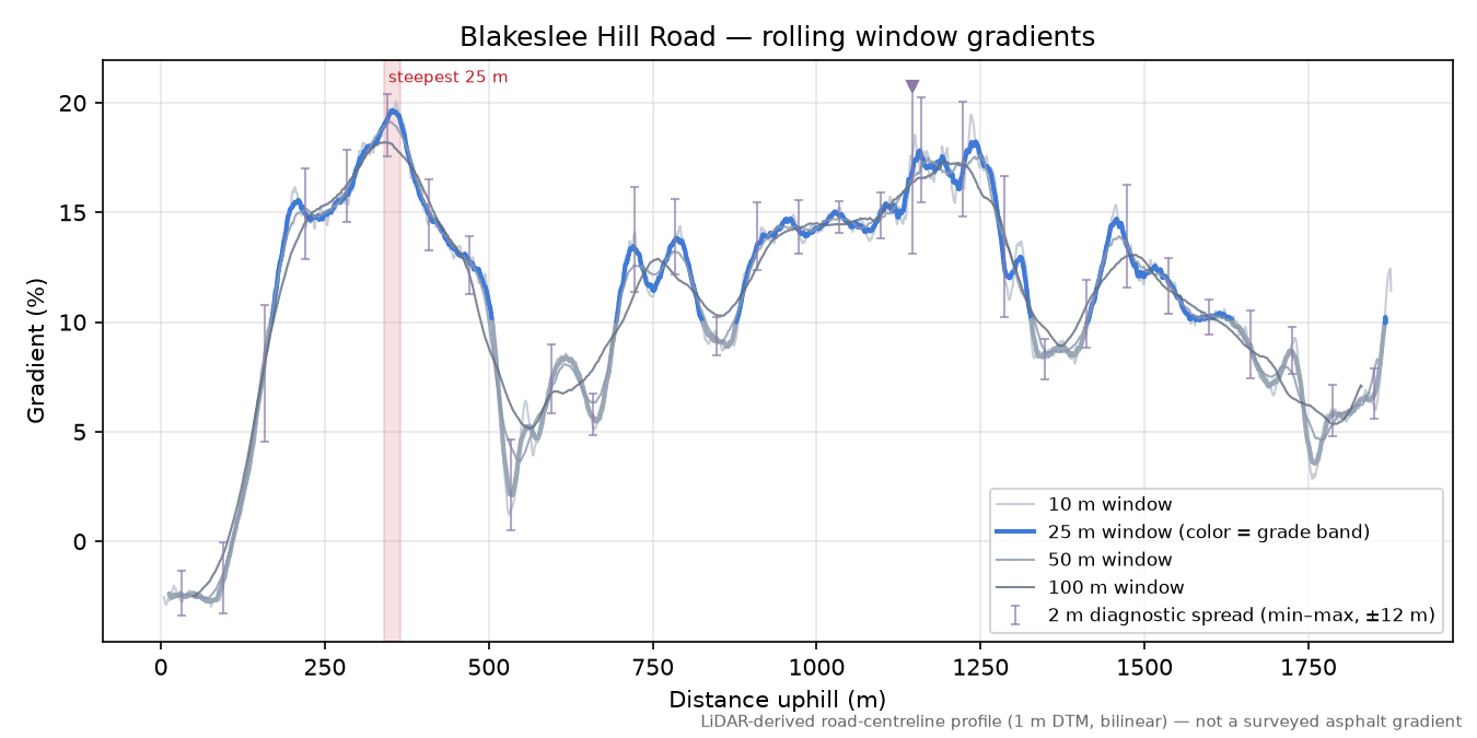 Blakeslee Hill Road rolling gradient profile