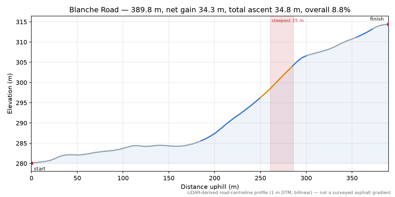 Blanche Road elevation profile