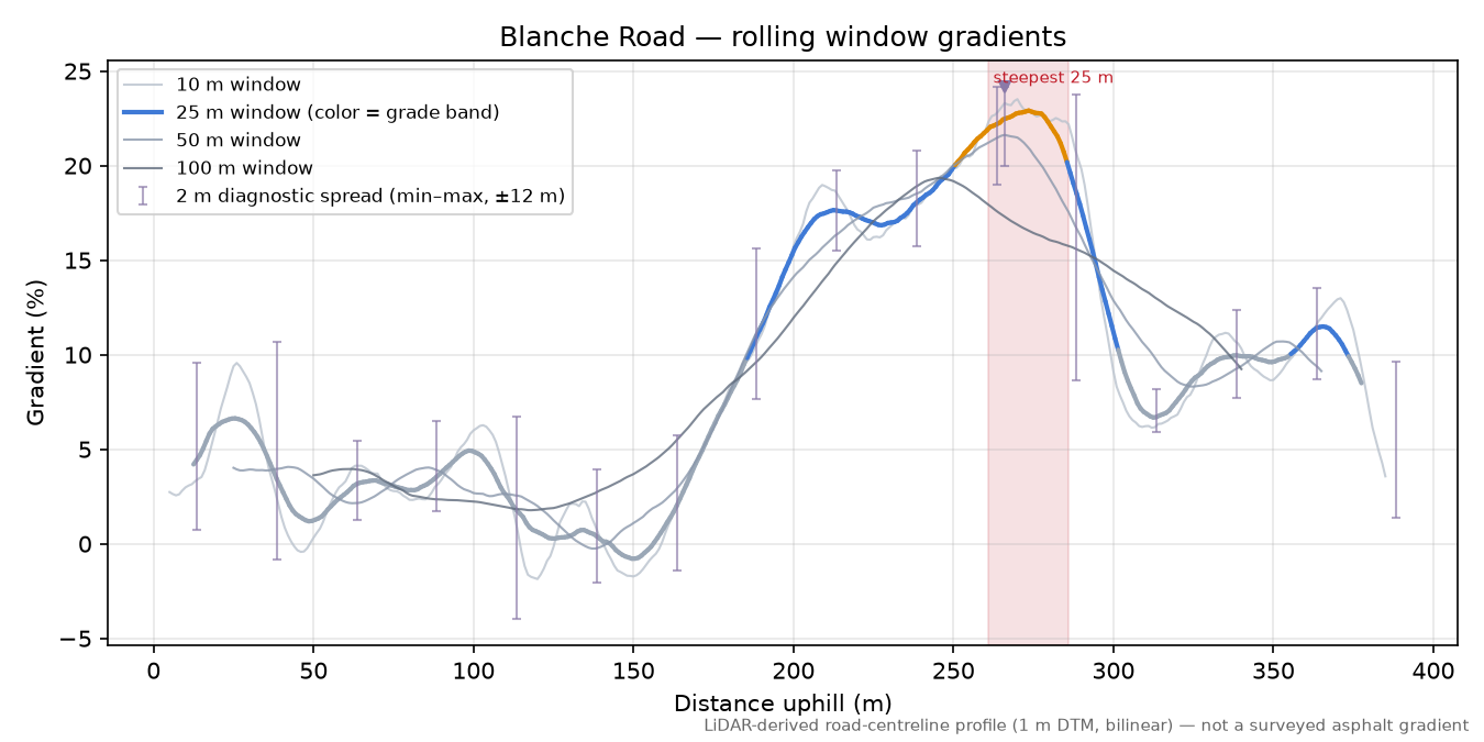 Blanche Road rolling gradient profile