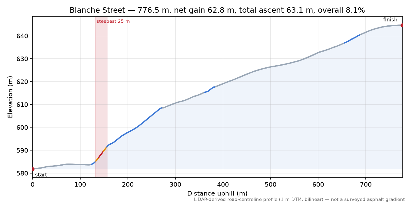 Blanche Street elevation profile