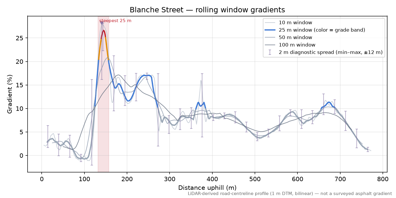 Blanche Street rolling gradient profile