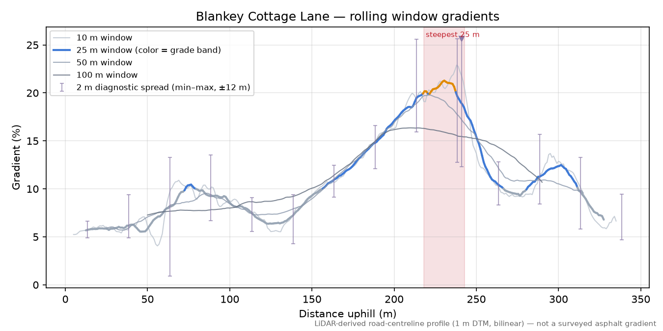 Blankey Cottage Lane rolling gradient profile