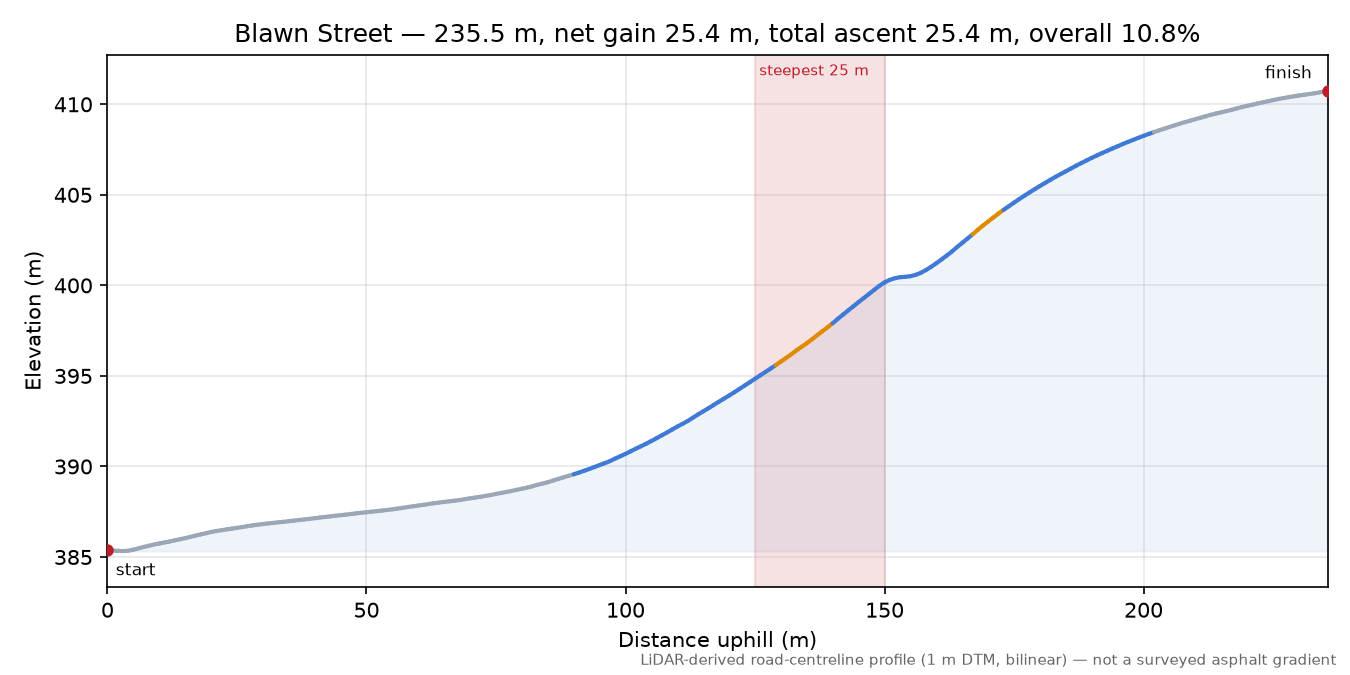 Blawn Street elevation profile