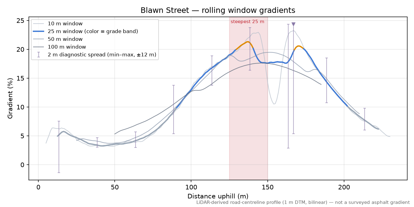 Blawn Street rolling gradient profile