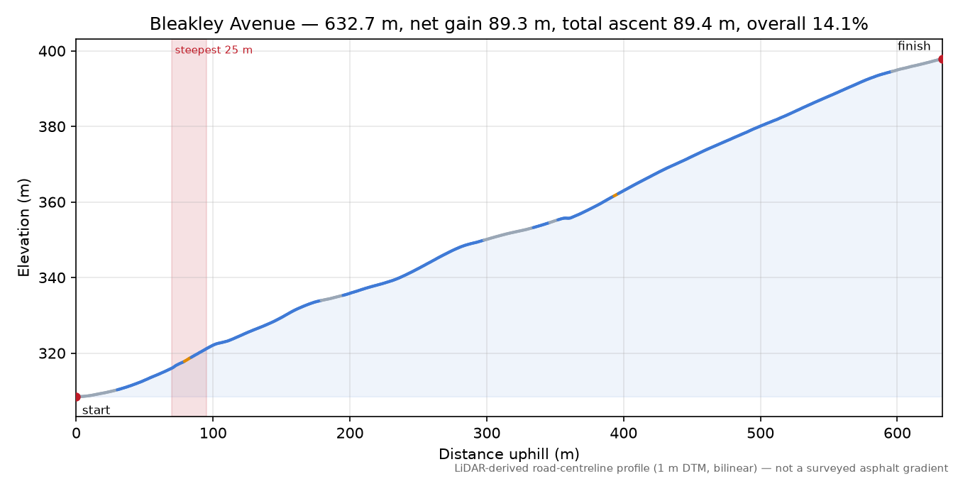 Bleakley Avenue elevation profile