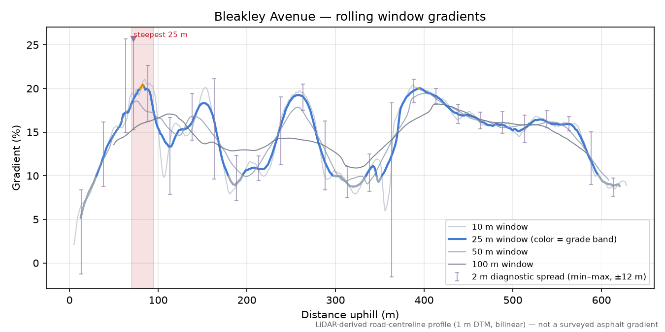 Bleakley Avenue rolling gradient profile