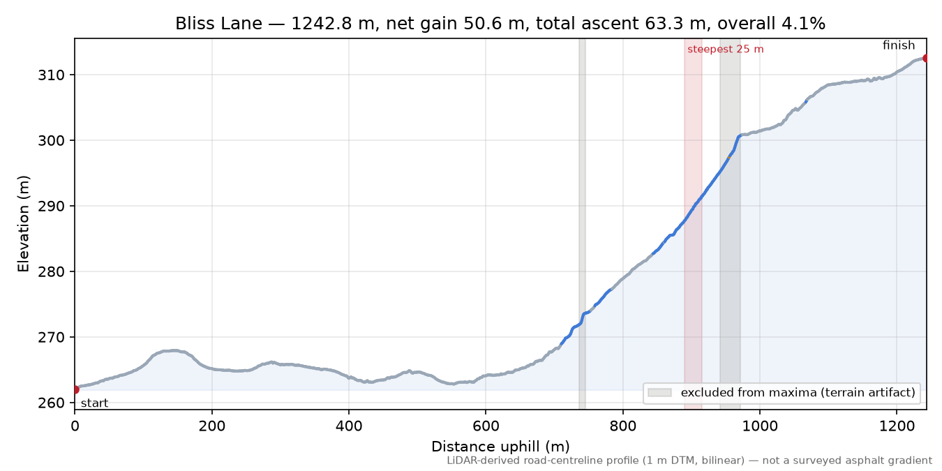 Bliss Lane elevation profile