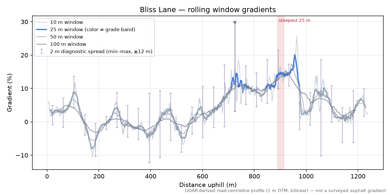 Bliss Lane rolling gradient profile