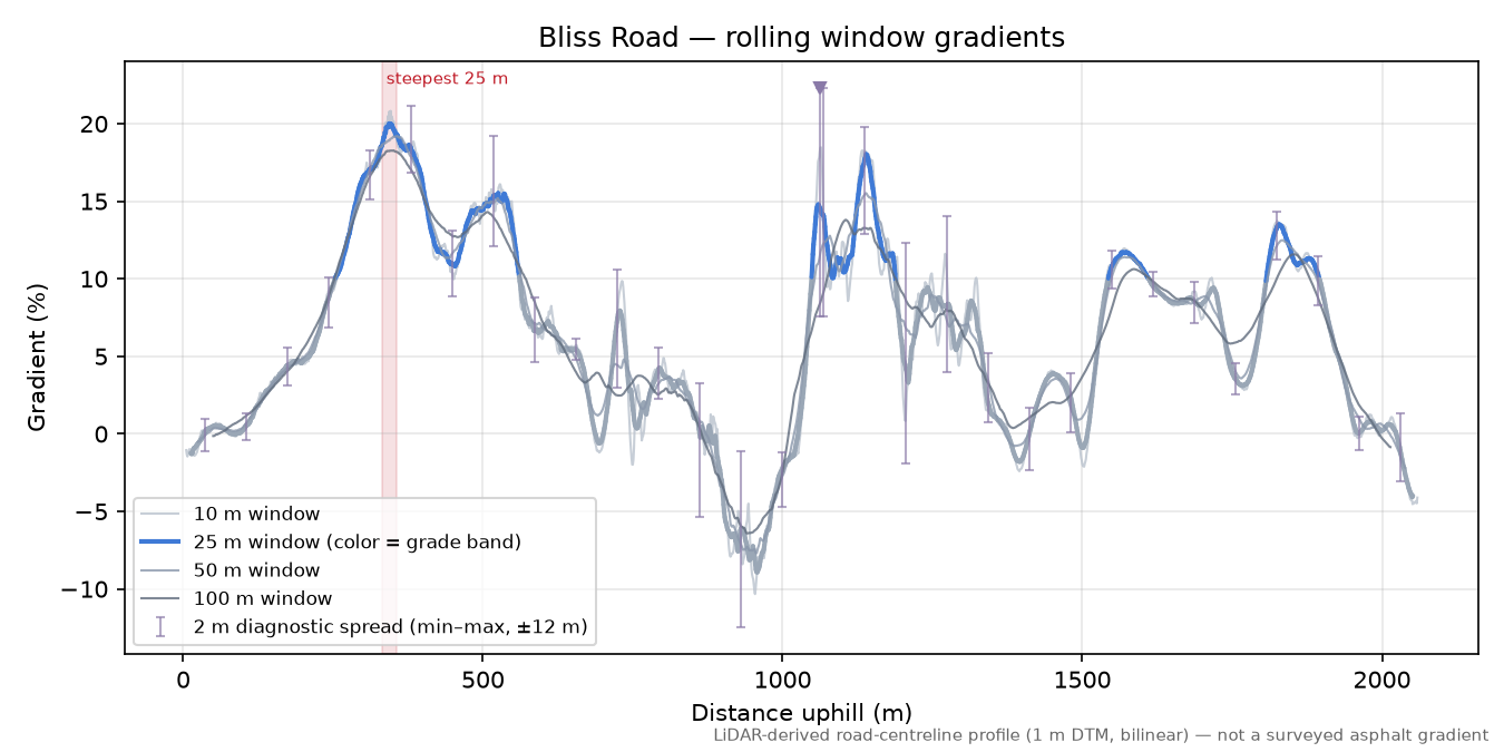 Bliss Road rolling gradient profile