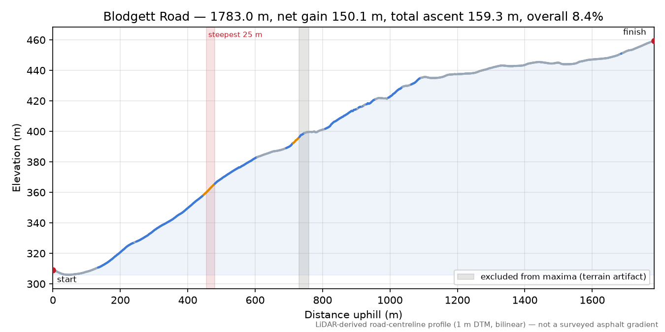 Blodgett Road elevation profile