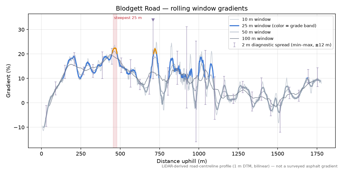 Blodgett Road rolling gradient profile