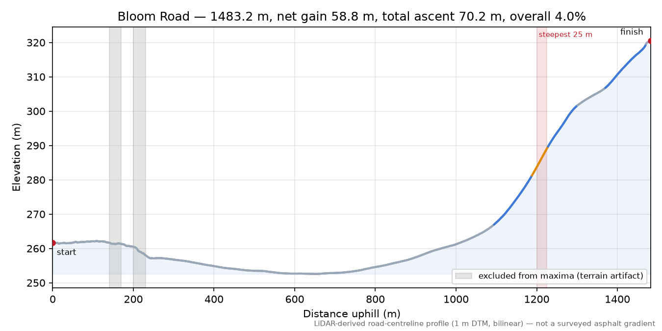 Bloom Road elevation profile