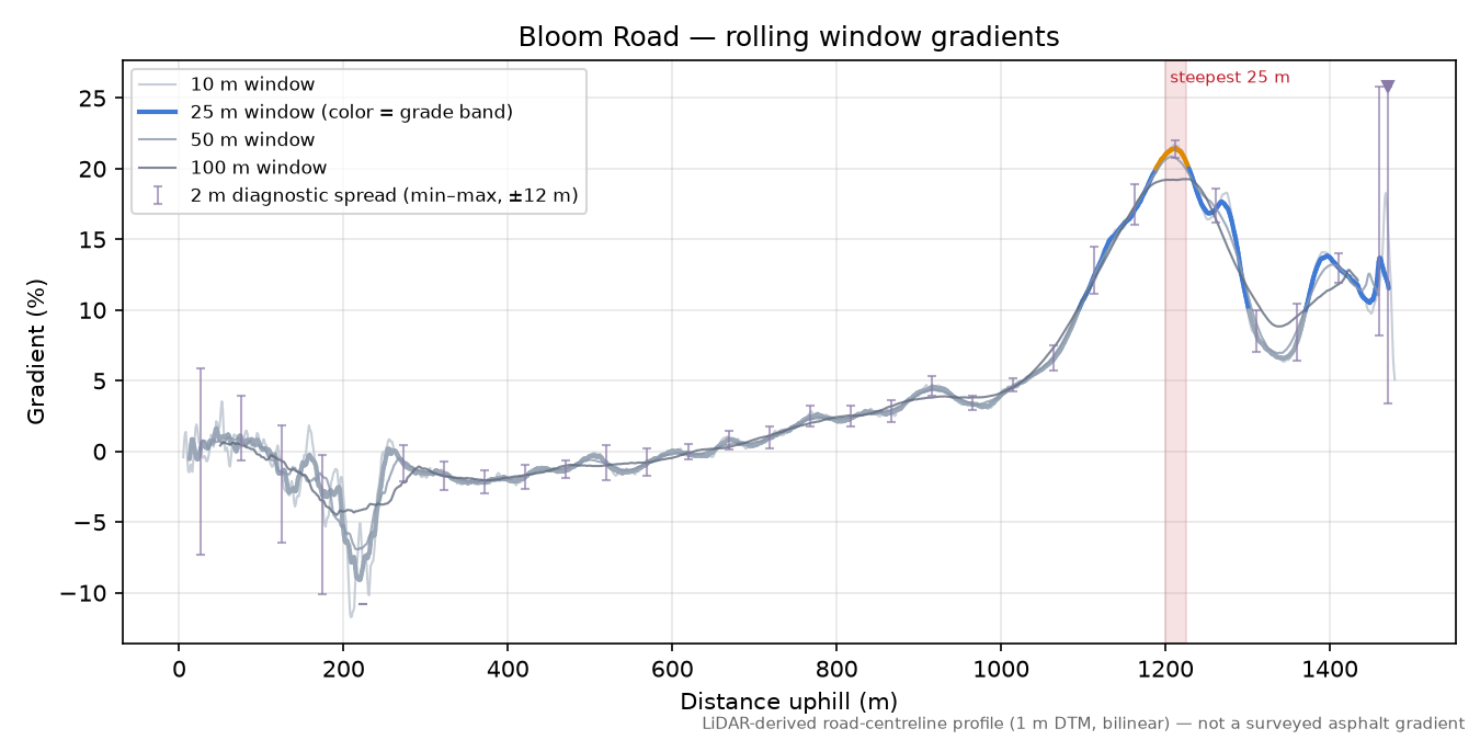 Bloom Road rolling gradient profile