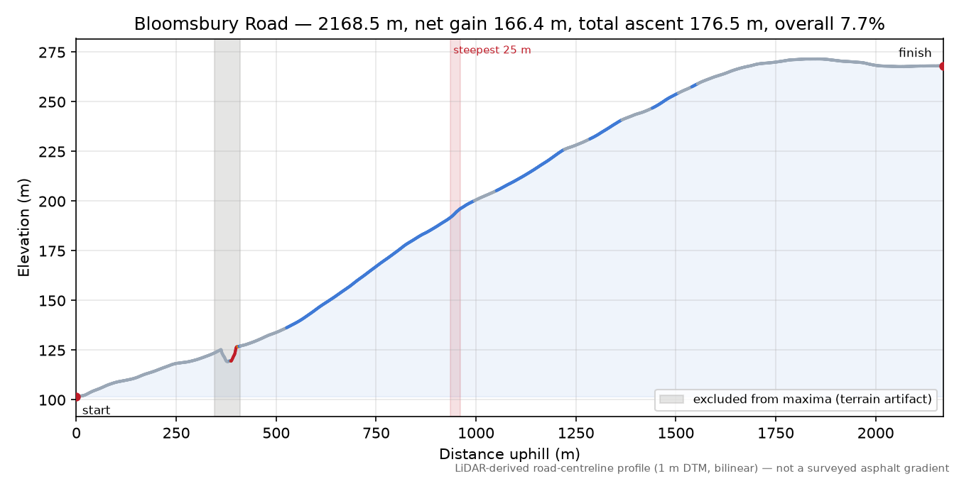 Bloomsbury Road elevation profile