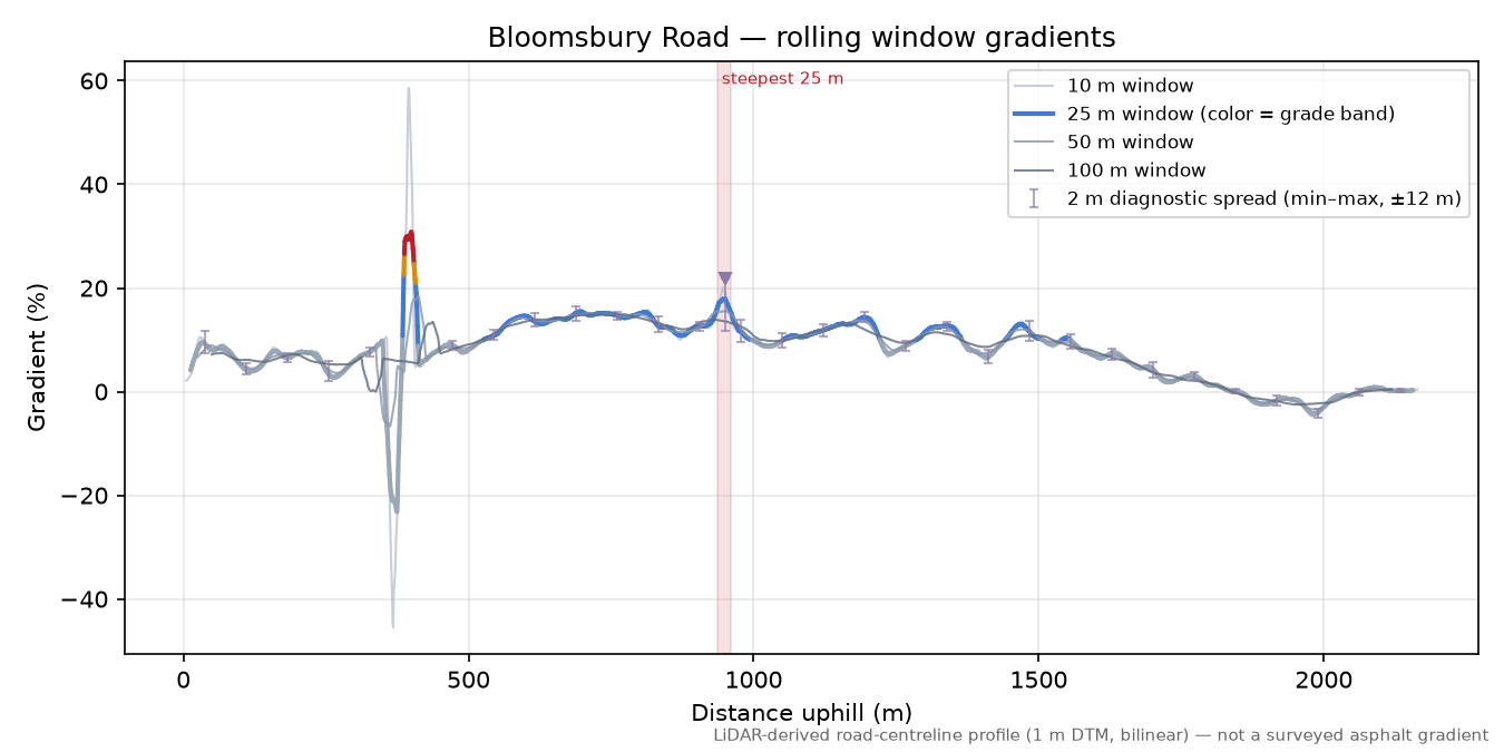 Bloomsbury Road rolling gradient profile
