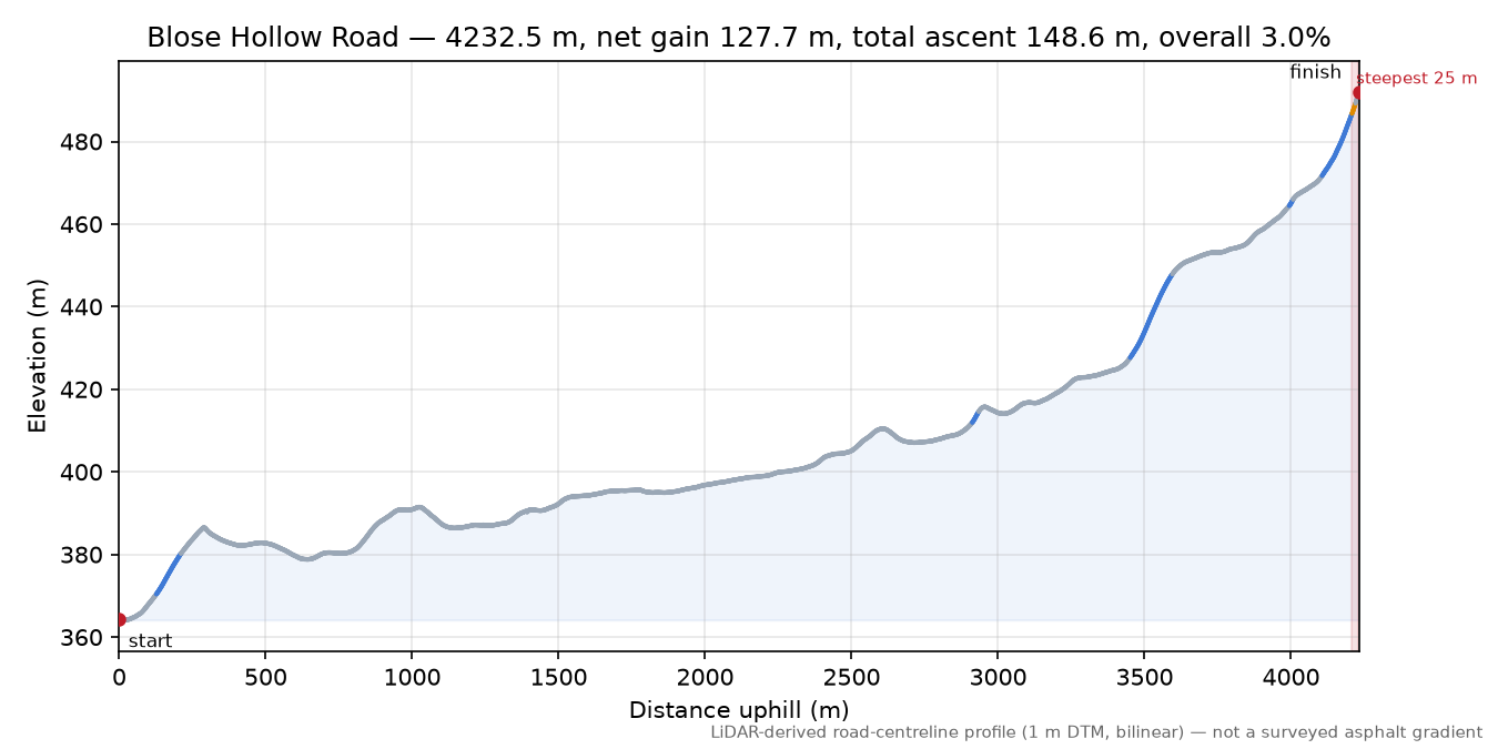 Blose Hollow Road elevation profile