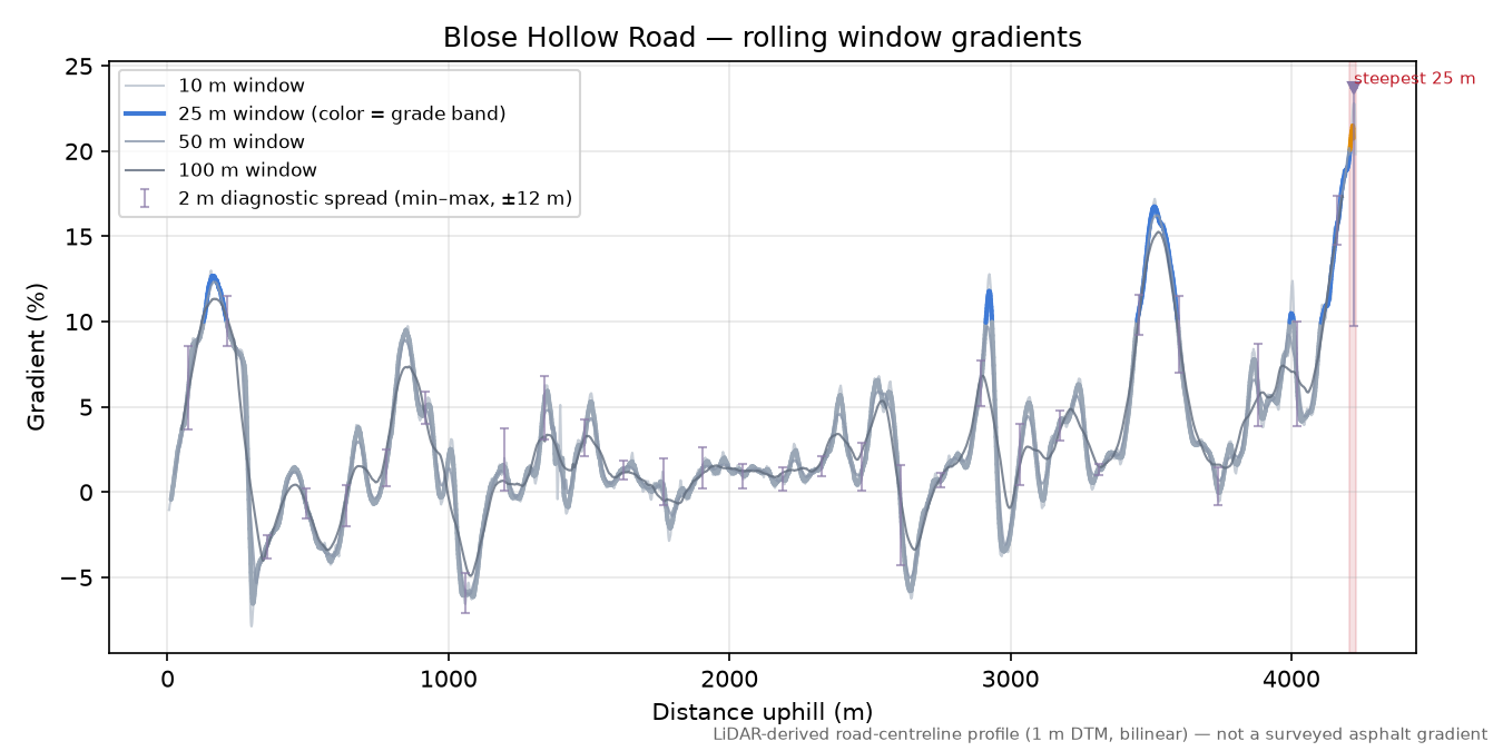 Blose Hollow Road rolling gradient profile
