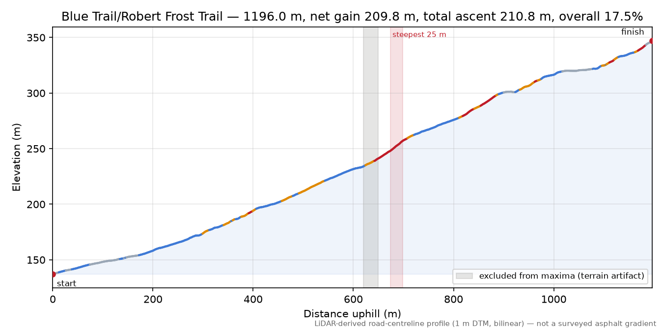 Blue Trail/Robert Frost Trail elevation profile