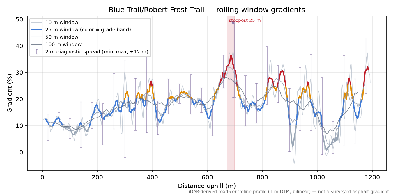 Blue Trail/Robert Frost Trail rolling gradient profile