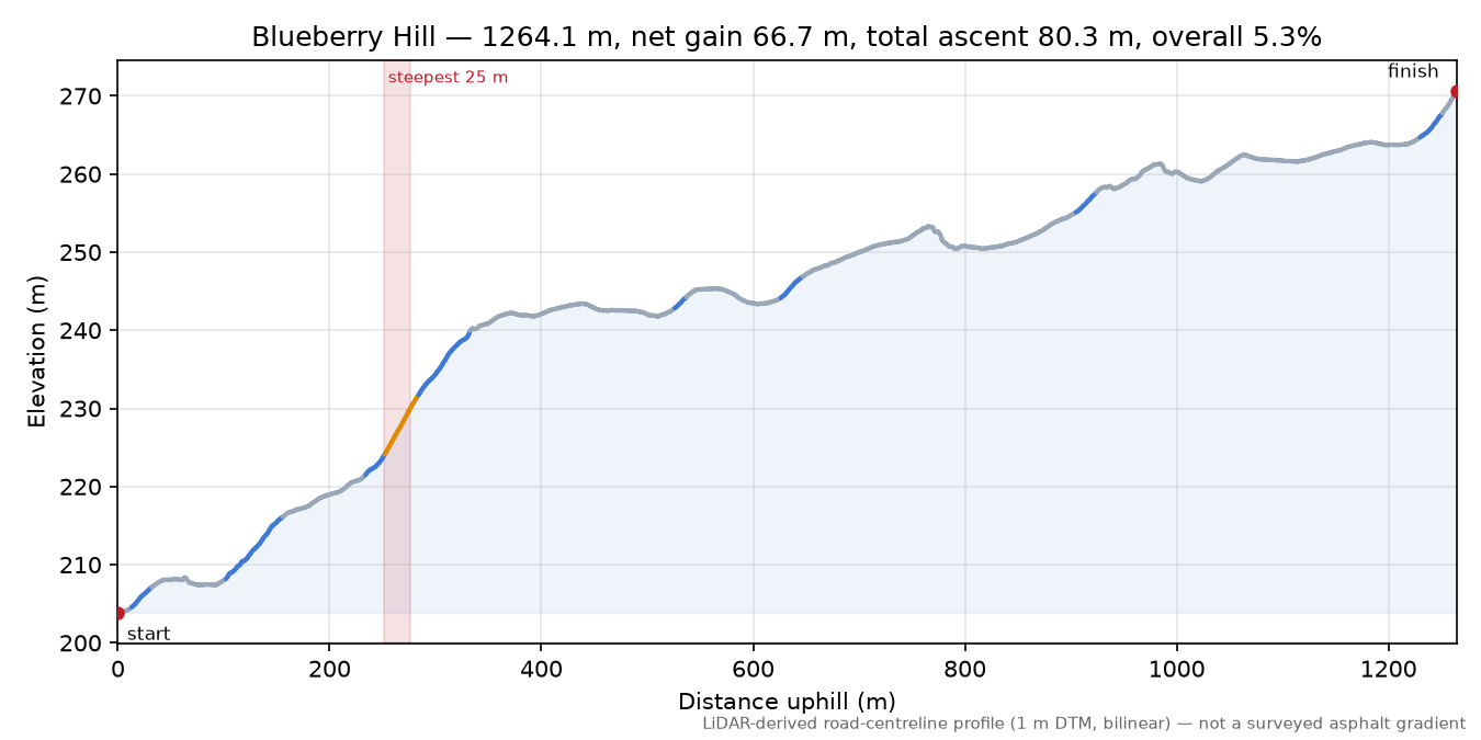 Blueberry Hill elevation profile