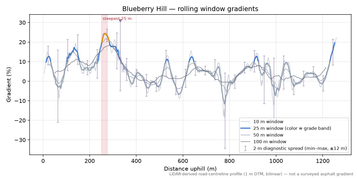 Blueberry Hill rolling gradient profile