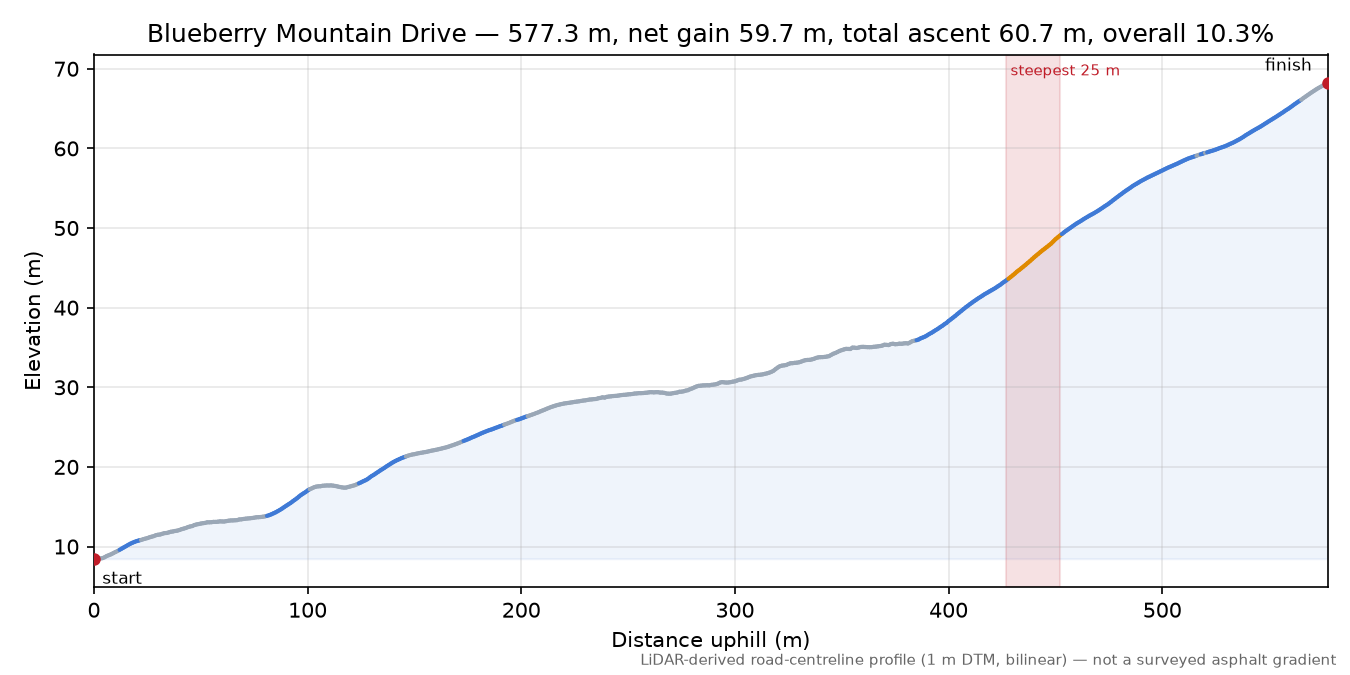 Blueberry Mountain Drive elevation profile