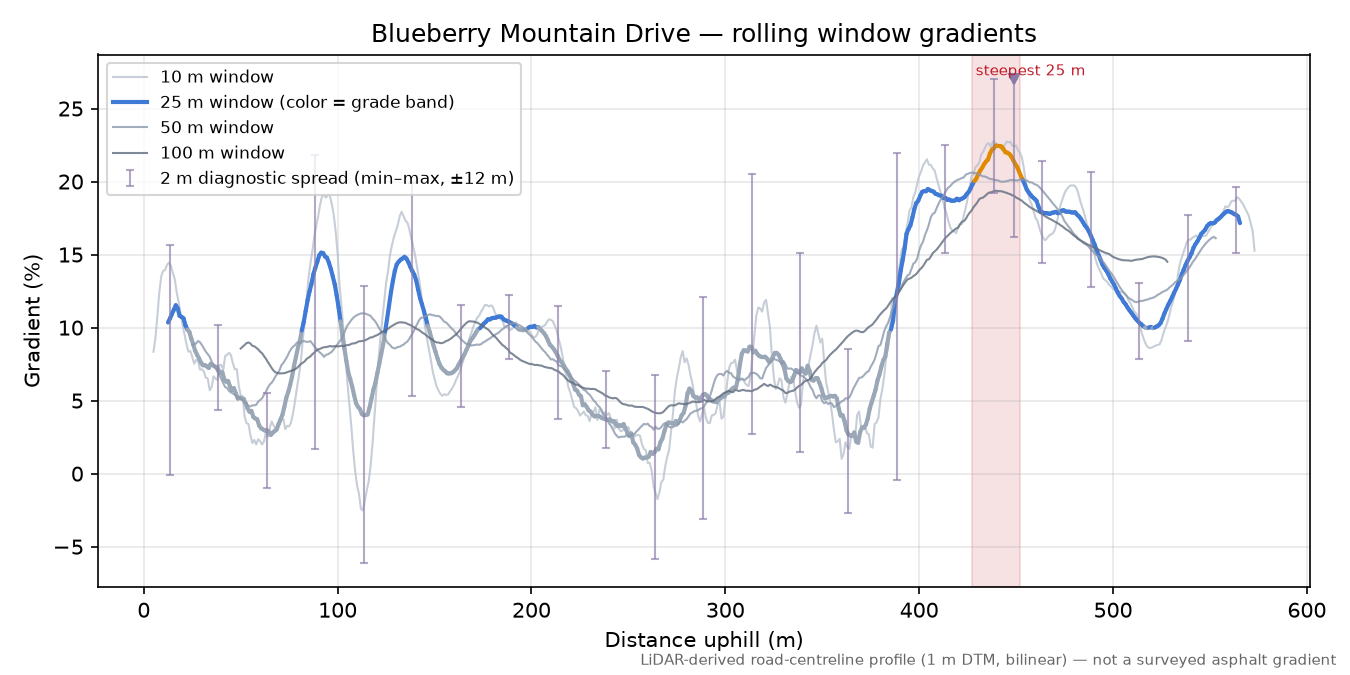 Blueberry Mountain Drive rolling gradient profile