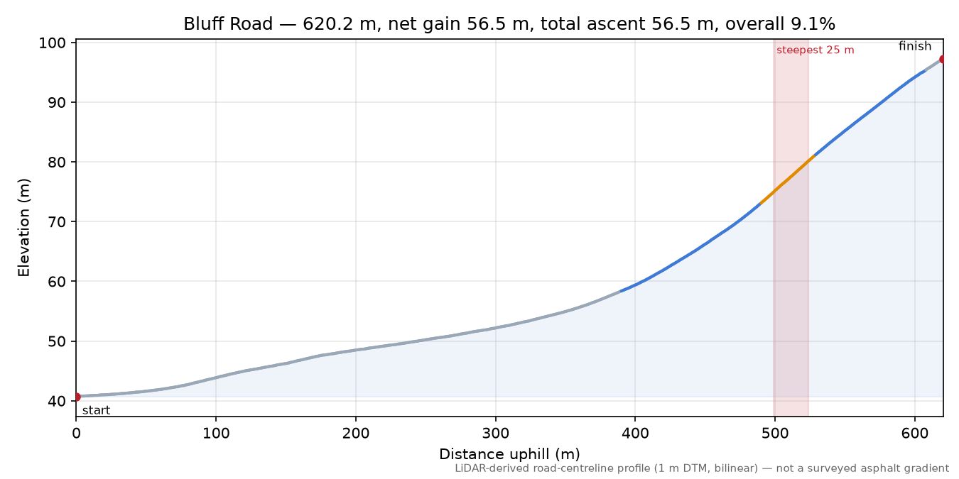 Bluff Road elevation profile